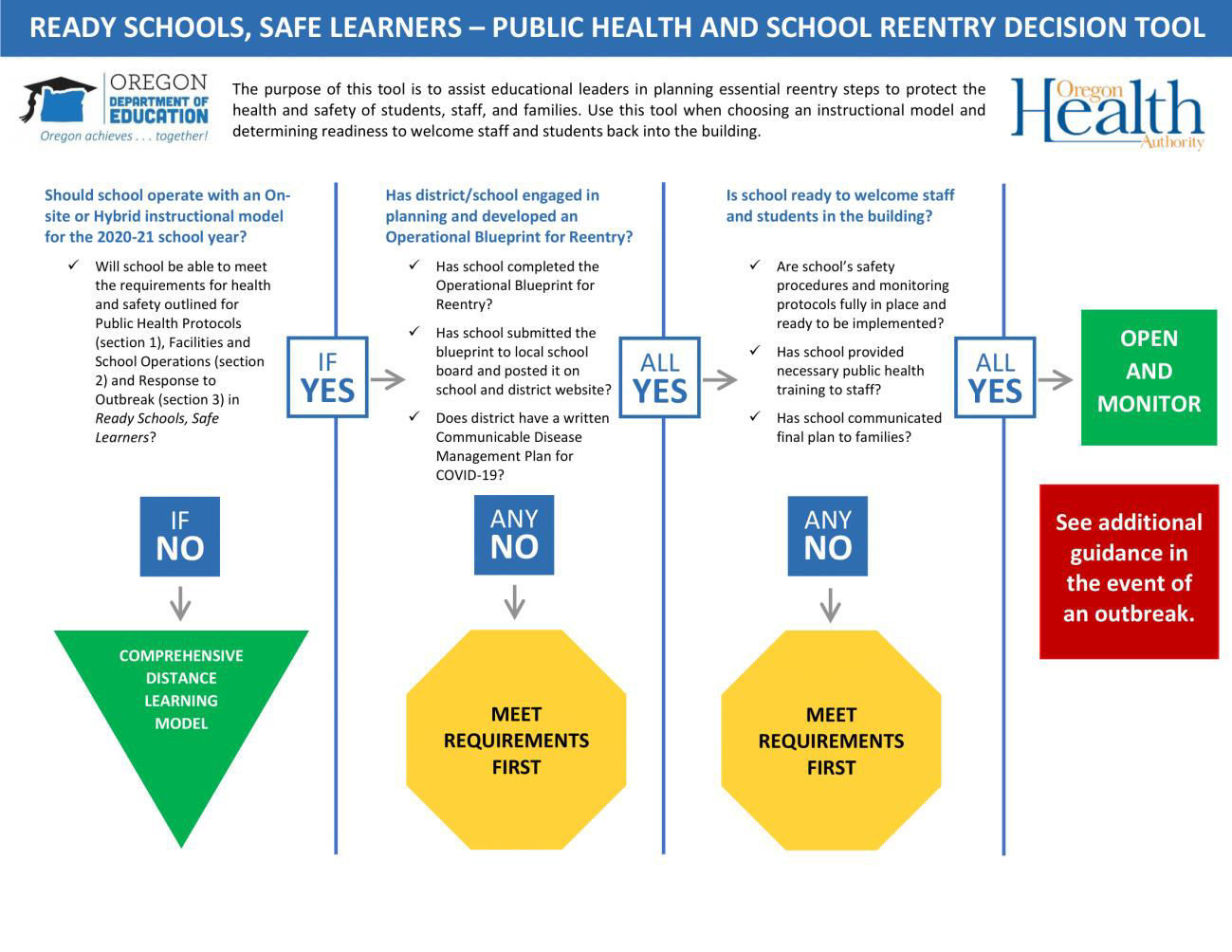 Ready Schools Safe Learners 2020-21 Guidance